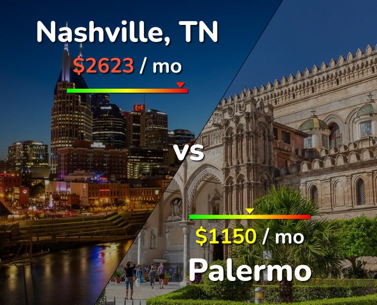 Cost of living in Nashville vs Palermo infographic