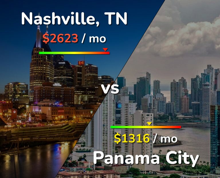 Cost of living in Nashville vs Panama City infographic