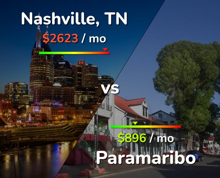 Cost of living in Nashville vs Paramaribo infographic
