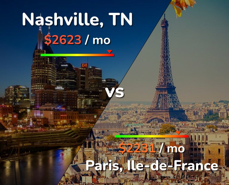 Cost of living in Nashville vs Paris infographic