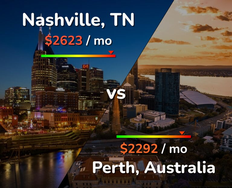 Cost of living in Nashville vs Perth infographic