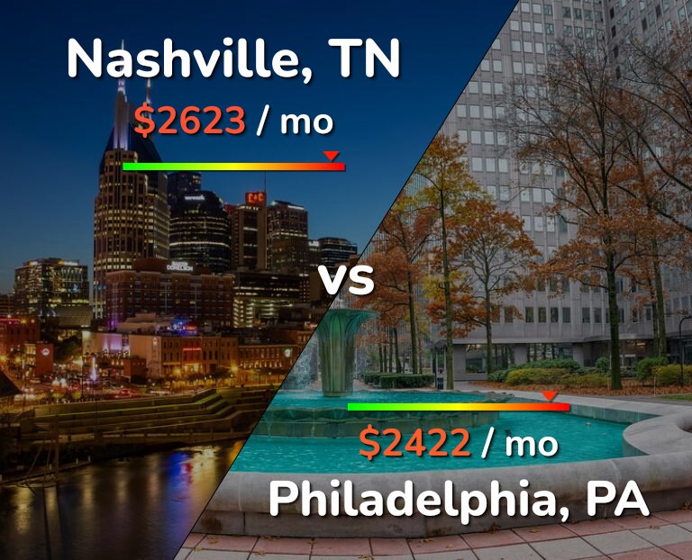 Cost of living in Nashville vs Philadelphia infographic