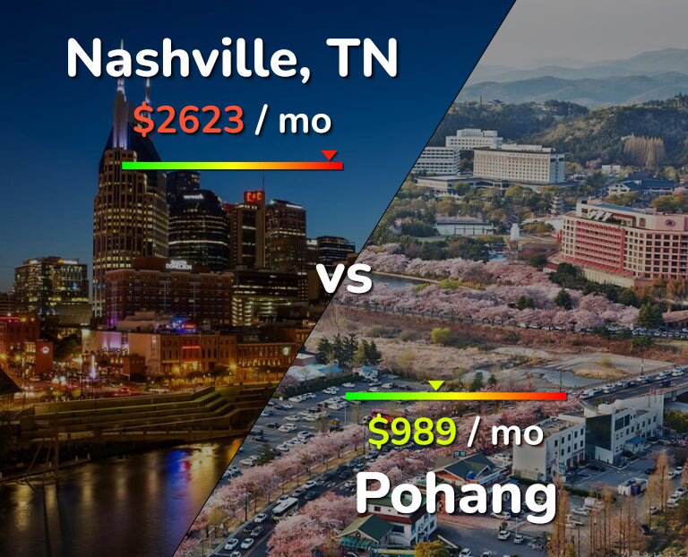 Cost of living in Nashville vs Pohang infographic