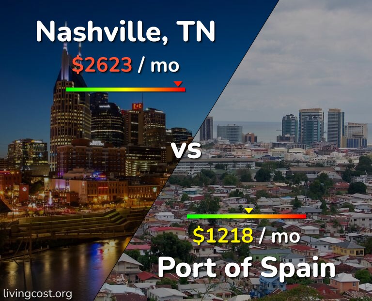 Cost of living in Nashville vs Port of Spain infographic
