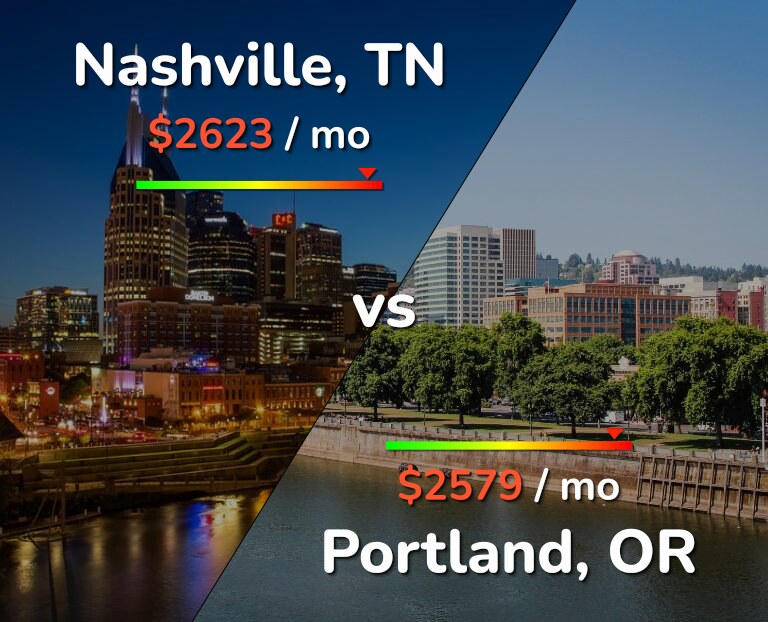 Cost of living in Nashville vs Portland infographic