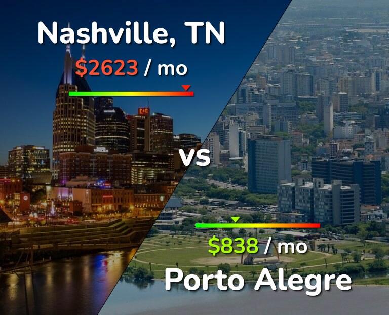 Cost of living in Nashville vs Porto Alegre infographic