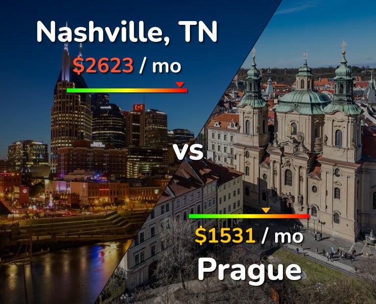 Cost of living in Nashville vs Prague infographic