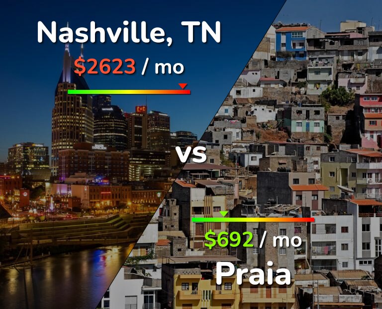 Cost of living in Nashville vs Praia infographic