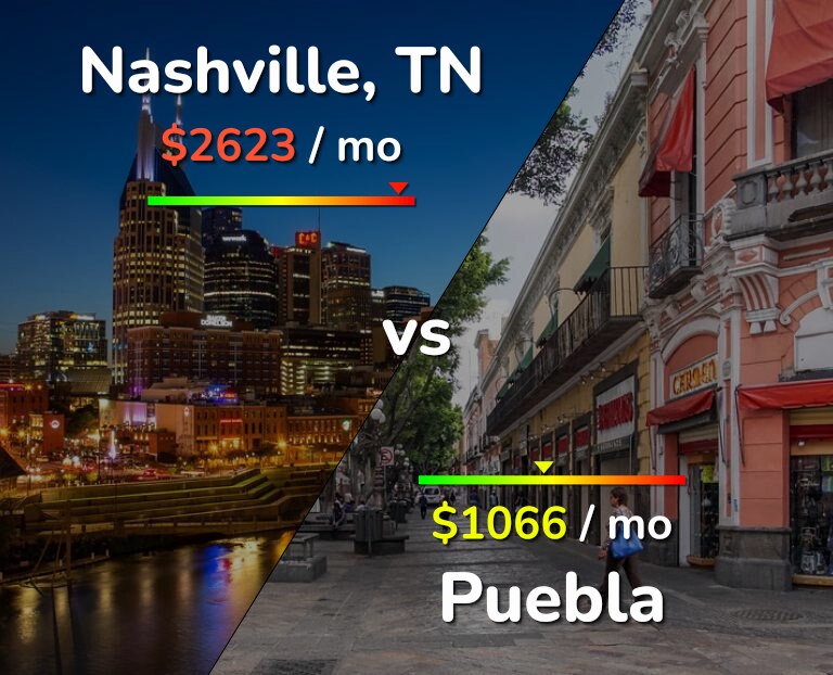 Cost of living in Nashville vs Puebla infographic