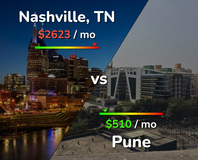 Cost of living in Nashville vs Pune infographic