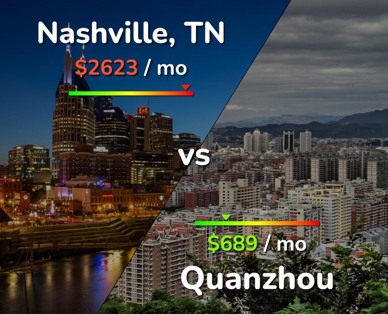 Cost of living in Nashville vs Quanzhou infographic