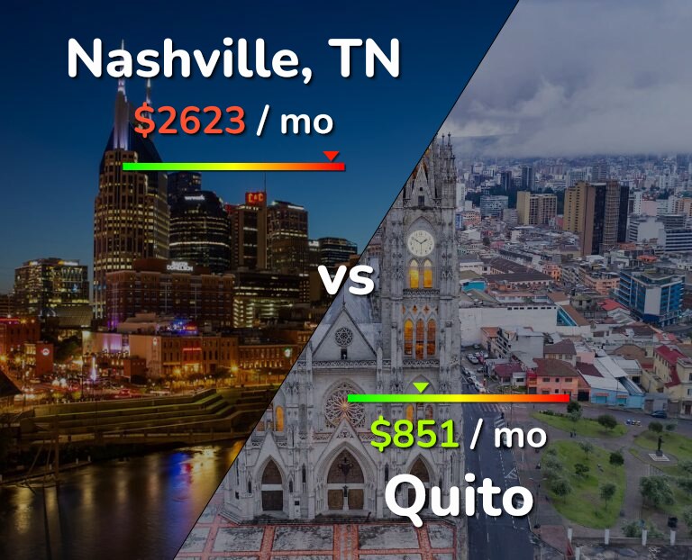 Cost of living in Nashville vs Quito infographic