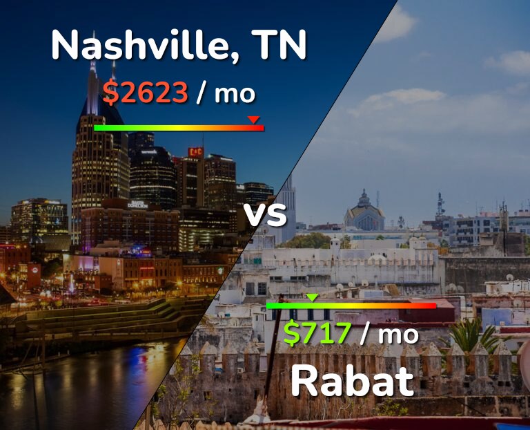 Cost of living in Nashville vs Rabat infographic