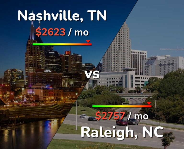 Cost of living in Nashville vs Raleigh infographic