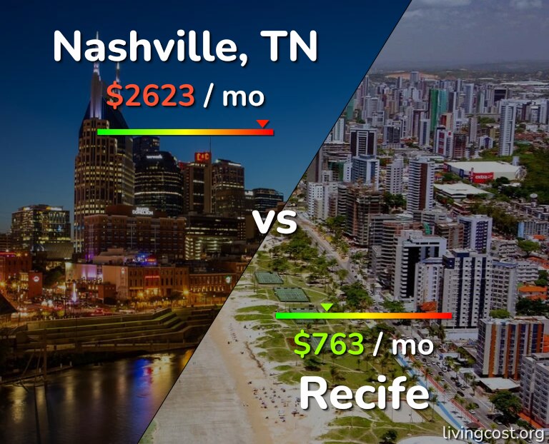 Cost of living in Nashville vs Recife infographic
