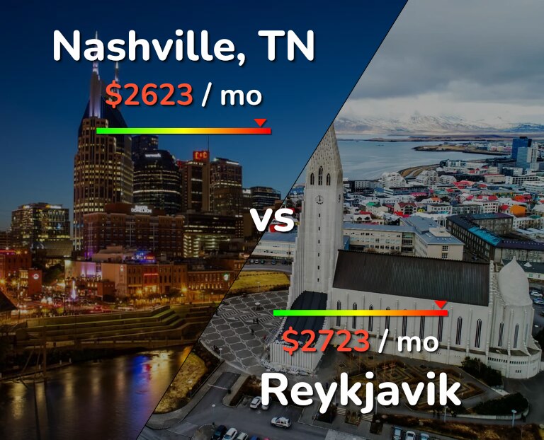 Cost of living in Nashville vs Reykjavik infographic