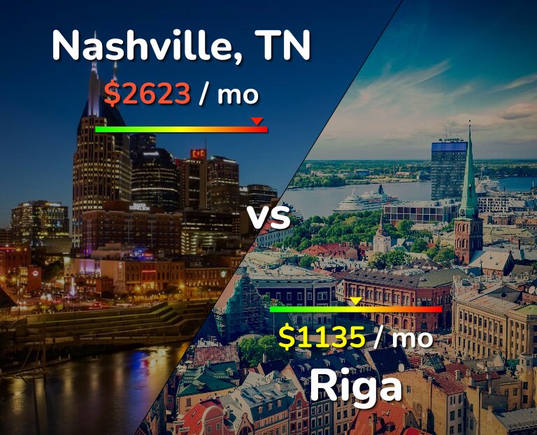 Cost of living in Nashville vs Riga infographic