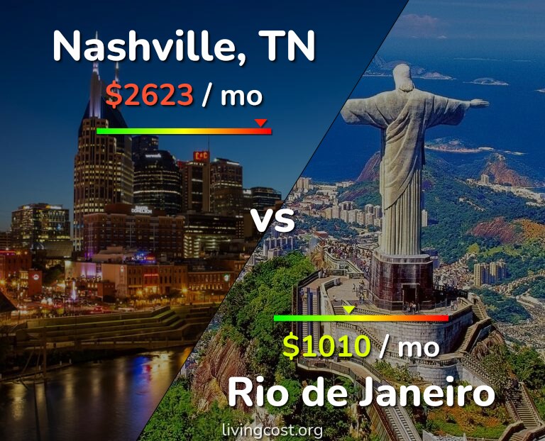 Cost of living in Nashville vs Rio de Janeiro infographic
