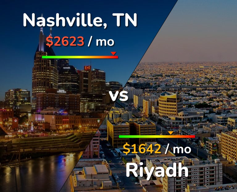 Cost of living in Nashville vs Riyadh infographic
