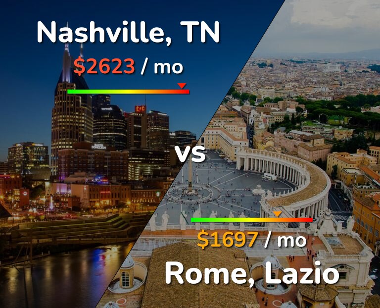 Cost of living in Nashville vs Rome infographic