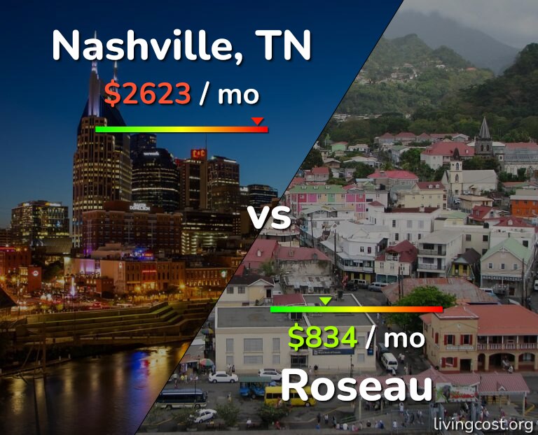 Cost of living in Nashville vs Roseau infographic