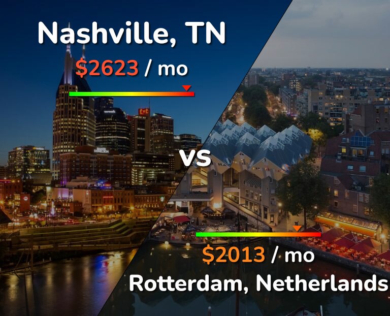 Cost of living in Nashville vs Rotterdam infographic