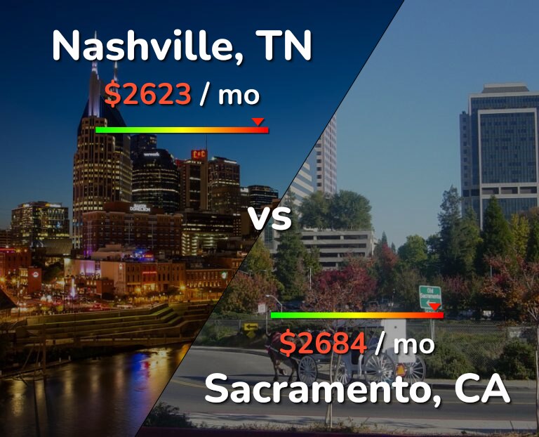 Cost of living in Nashville vs Sacramento infographic