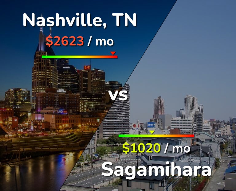 Cost of living in Nashville vs Sagamihara infographic