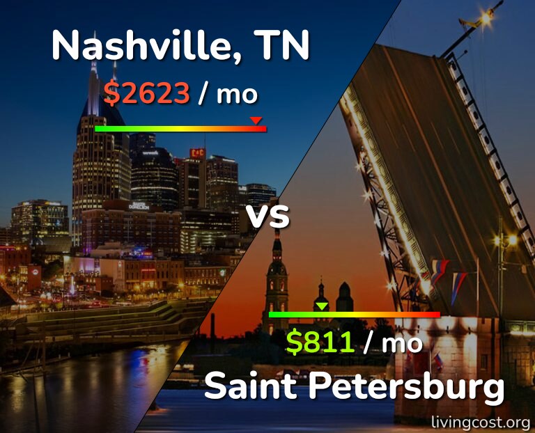 Cost of living in Nashville vs Saint Petersburg infographic