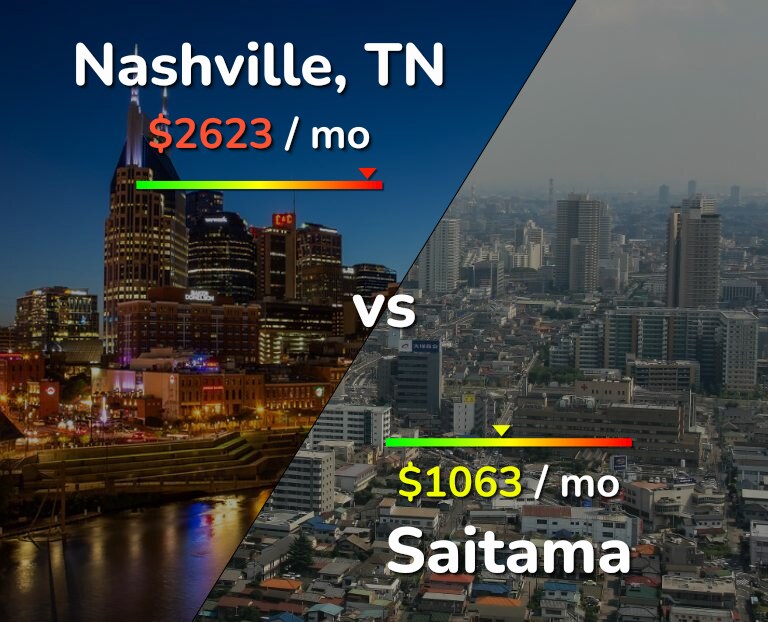 Cost of living in Nashville vs Saitama infographic