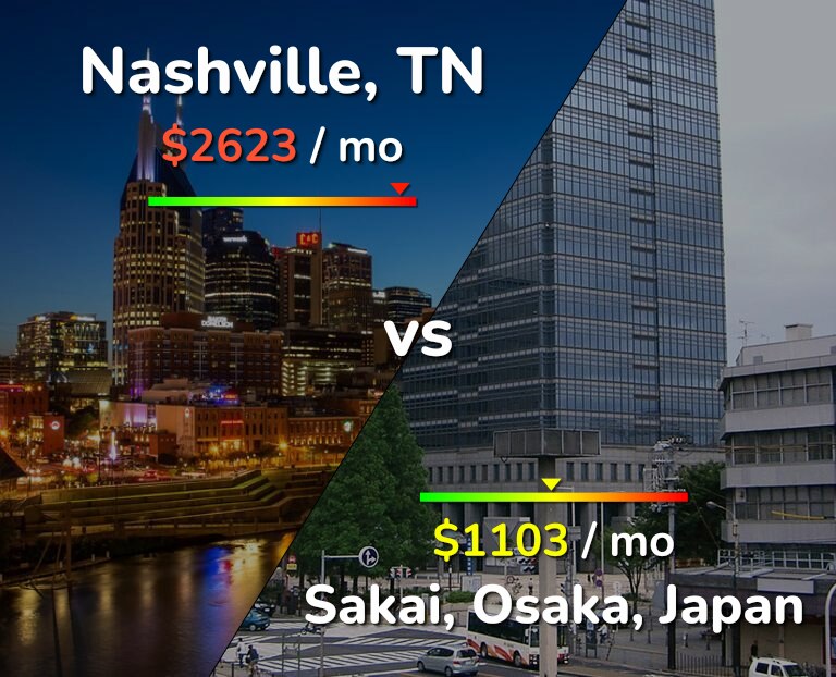 Cost of living in Nashville vs Sakai infographic