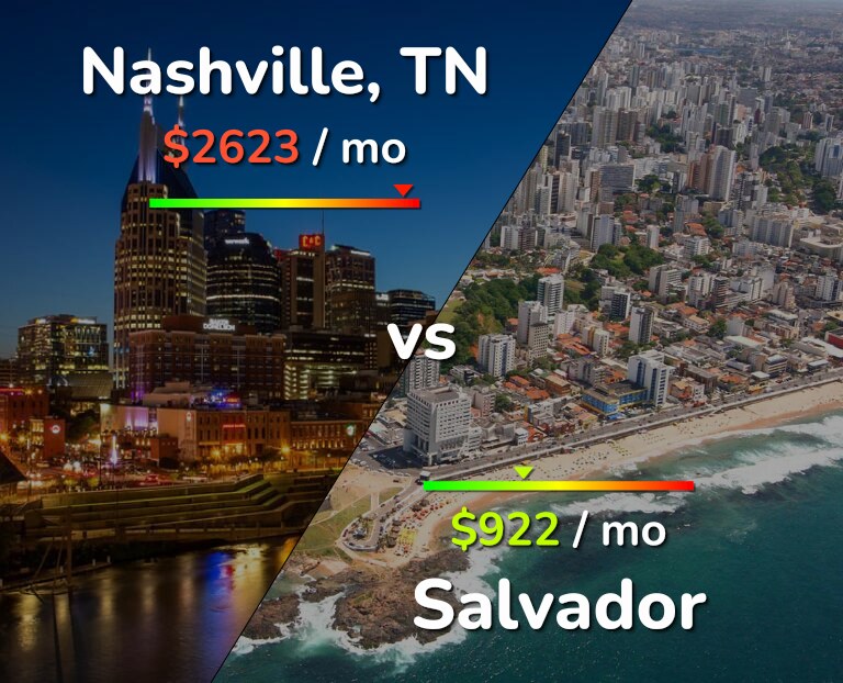 Cost of living in Nashville vs Salvador infographic