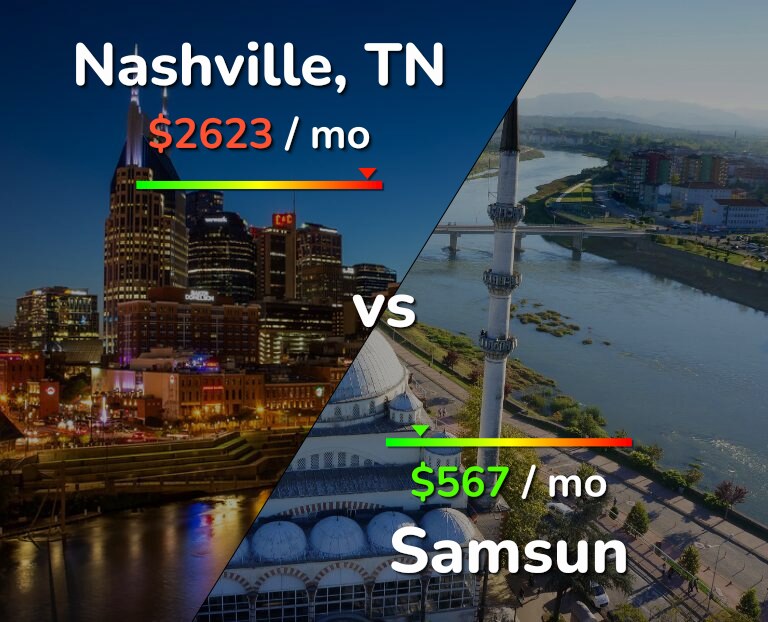 Cost of living in Nashville vs Samsun infographic