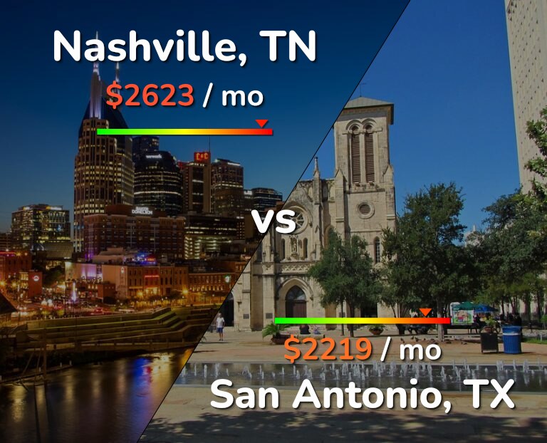 Cost of living in Nashville vs San Antonio infographic