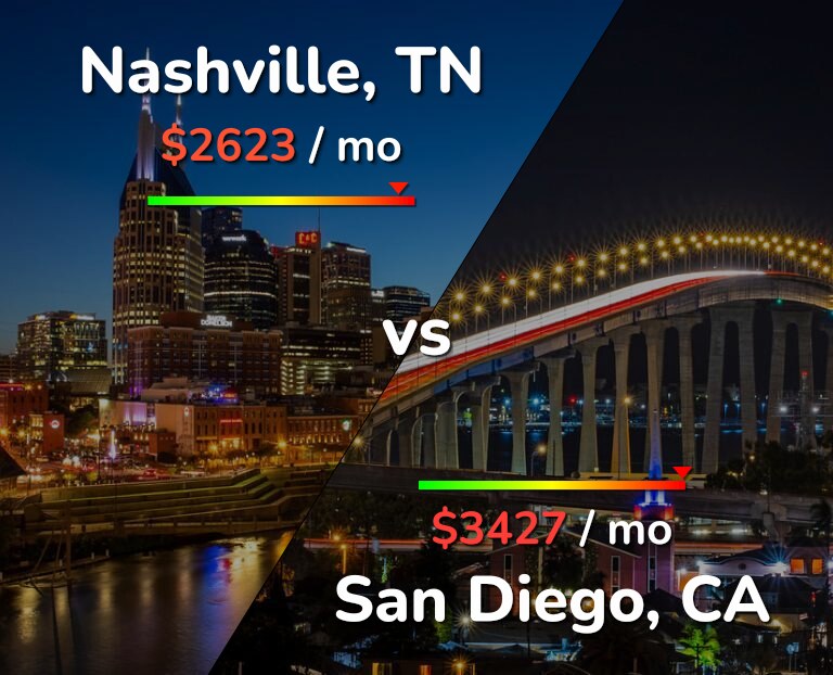 Cost of living in Nashville vs San Diego infographic