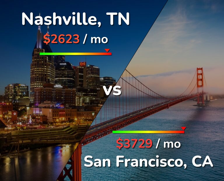 Cost of living in Nashville vs San Francisco infographic
