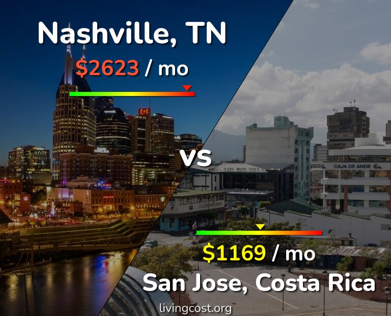 Cost of living in Nashville vs San Jose, Costa Rica infographic
