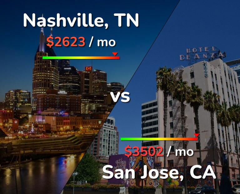 Cost of living in Nashville vs San Jose, United States infographic