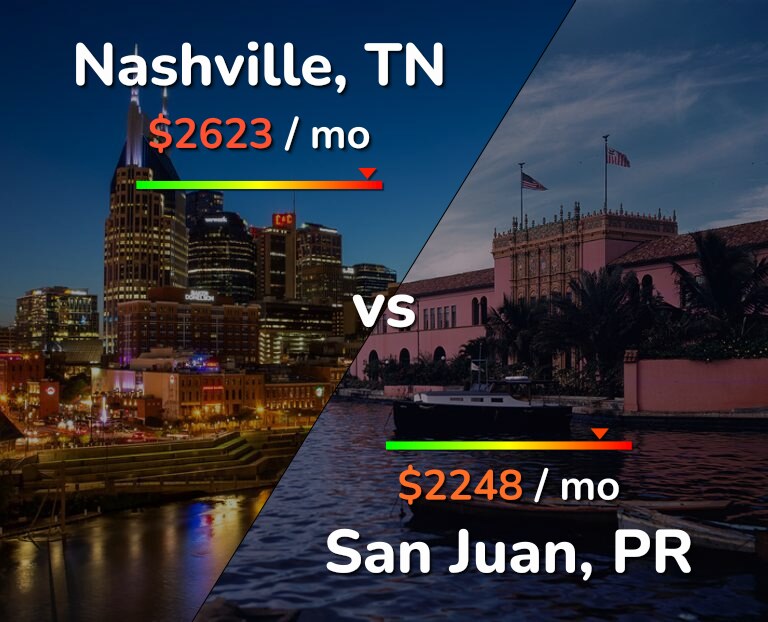 Cost of living in Nashville vs San Juan infographic