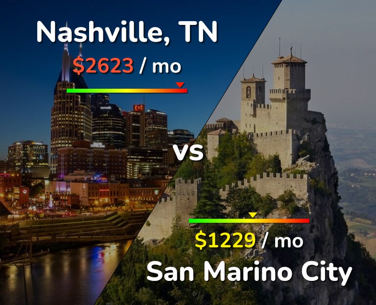 Cost of living in Nashville vs San Marino City infographic