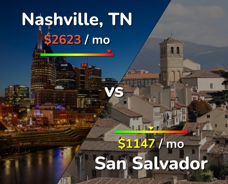 Cost of living in Nashville vs San Salvador infographic