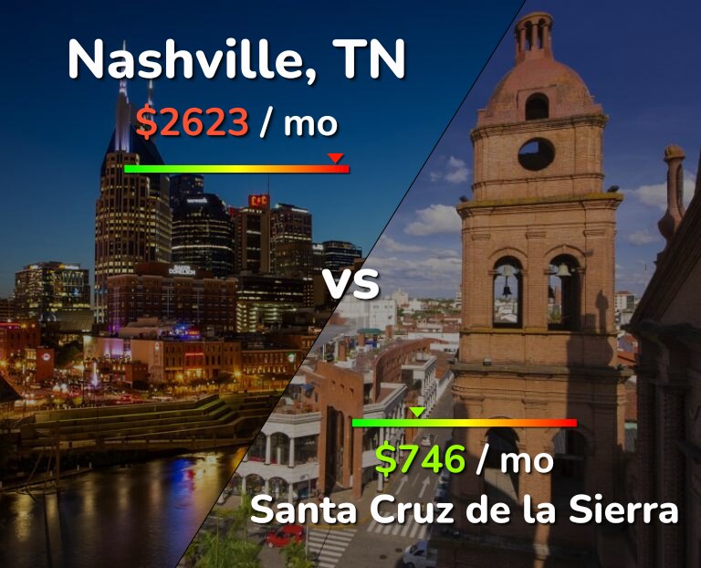 Cost of living in Nashville vs Santa Cruz de la Sierra infographic