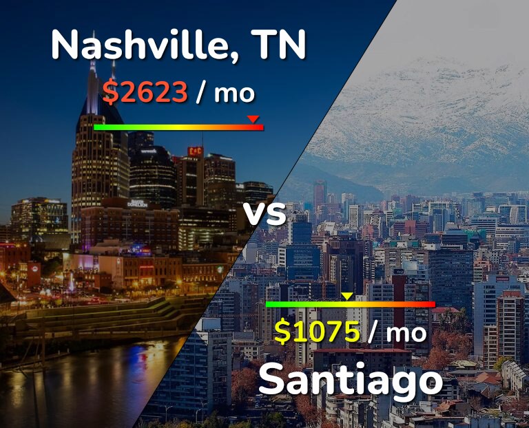 Cost of living in Nashville vs Santiago infographic