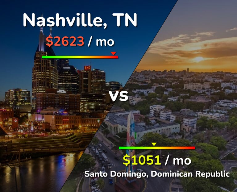 Cost of living in Nashville vs Santo Domingo infographic