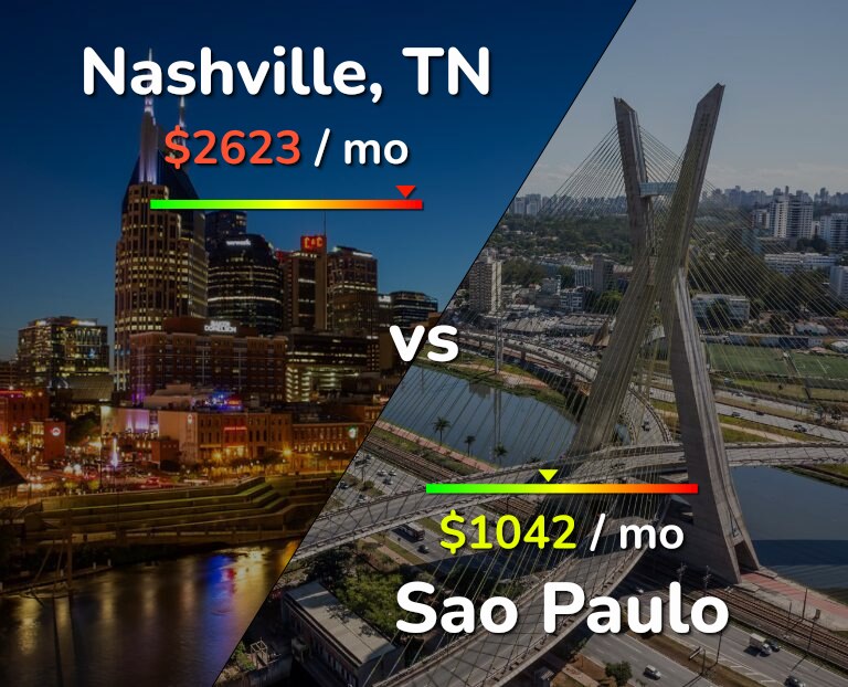 Cost of living in Nashville vs Sao Paulo infographic