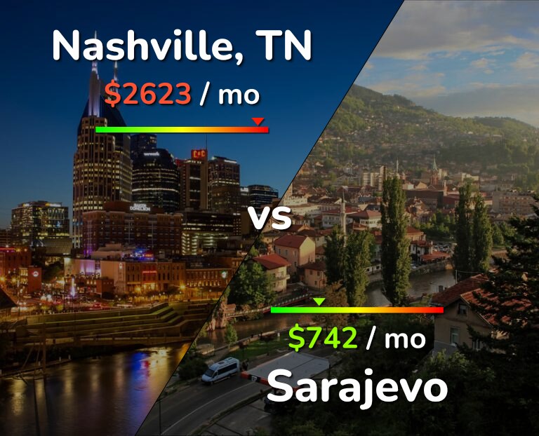 Cost of living in Nashville vs Sarajevo infographic