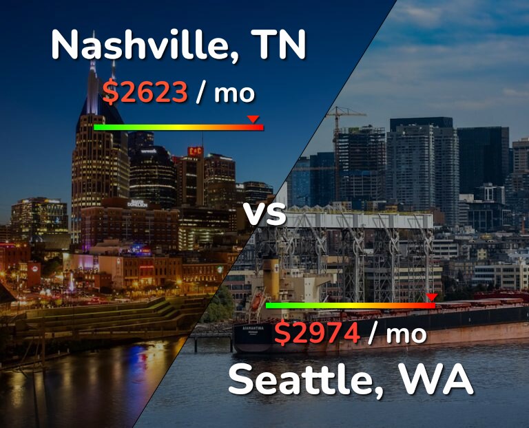 Cost of living in Nashville vs Seattle infographic