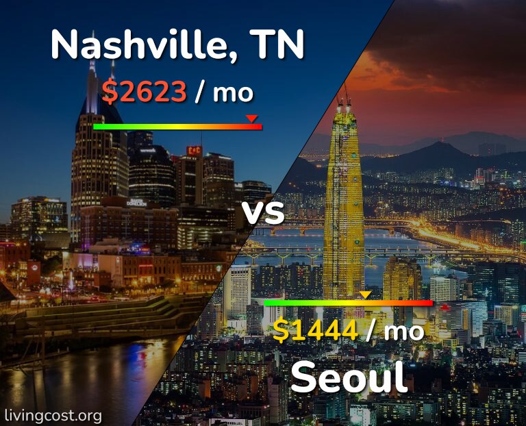 Cost of living in Nashville vs Seoul infographic