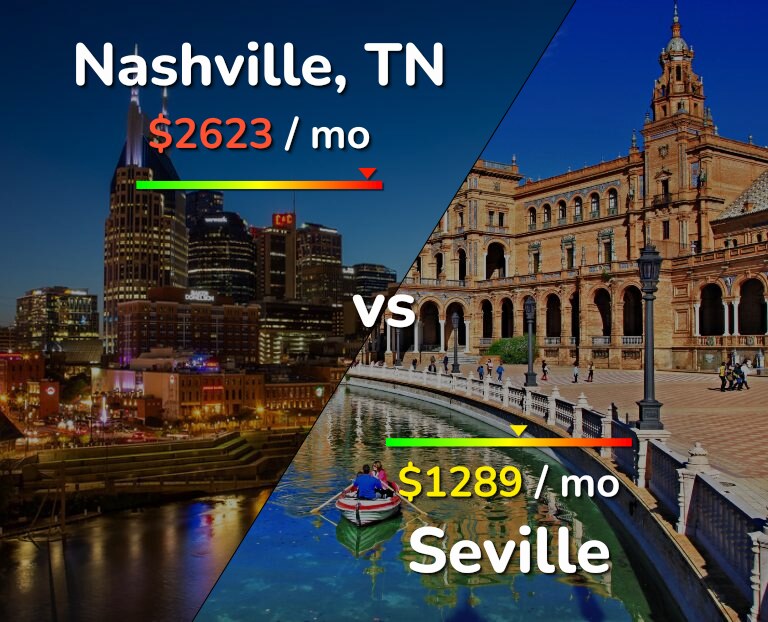Cost of living in Nashville vs Seville infographic