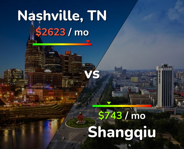 Cost of living in Nashville vs Shangqiu infographic